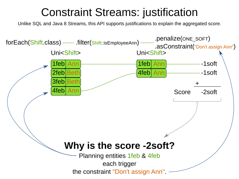 constraintStreamJustification